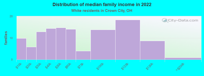 Distribution of median family income in 2022