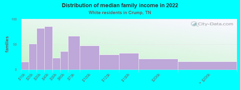 Distribution of median family income in 2022