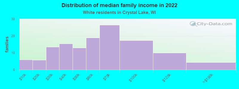 Distribution of median family income in 2022