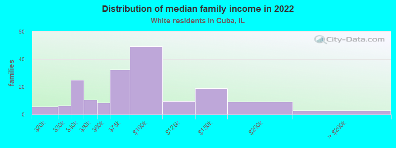 Distribution of median family income in 2022