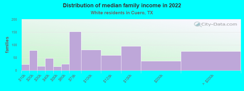 Distribution of median family income in 2022