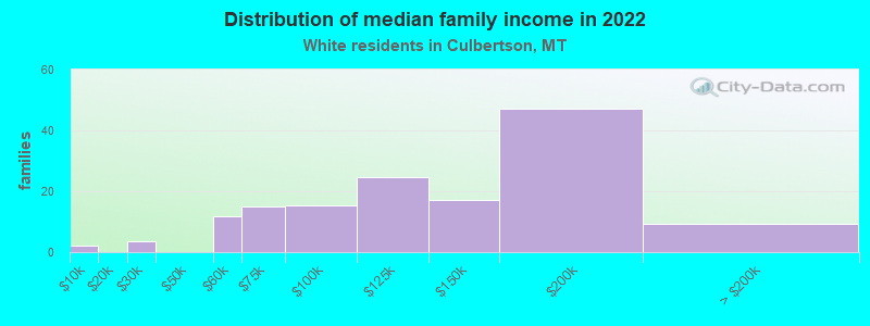 Distribution of median family income in 2022