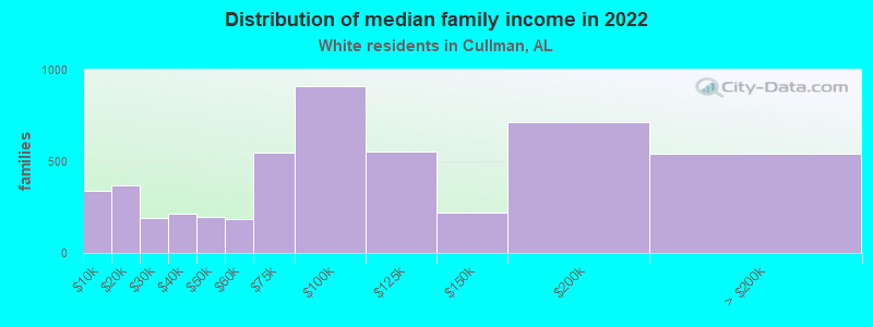 Distribution of median family income in 2022