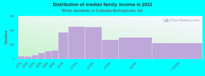 Distribution of median family income in 2022