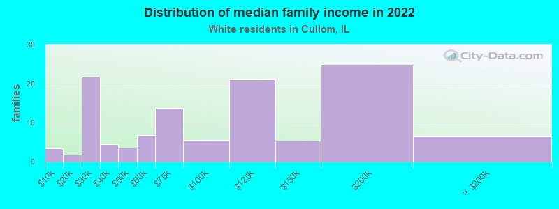 Distribution of median family income in 2022