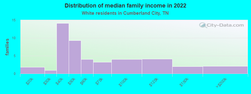 Distribution of median family income in 2022