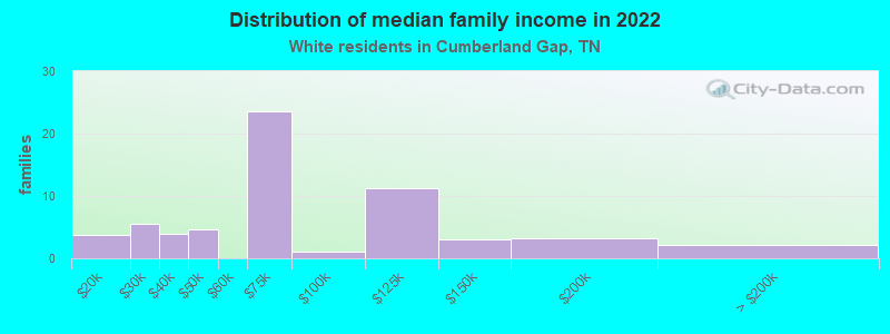 Distribution of median family income in 2022