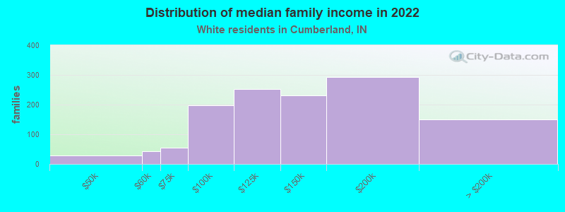 Distribution of median family income in 2022