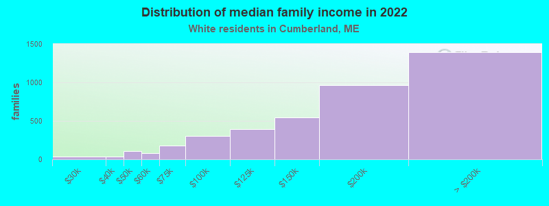 Distribution of median family income in 2022