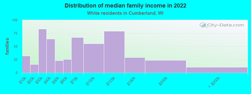 Distribution of median family income in 2022