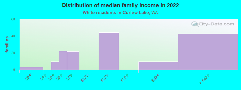 Distribution of median family income in 2022