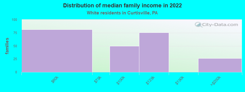 Distribution of median family income in 2022