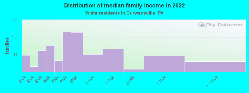 Distribution of median family income in 2022