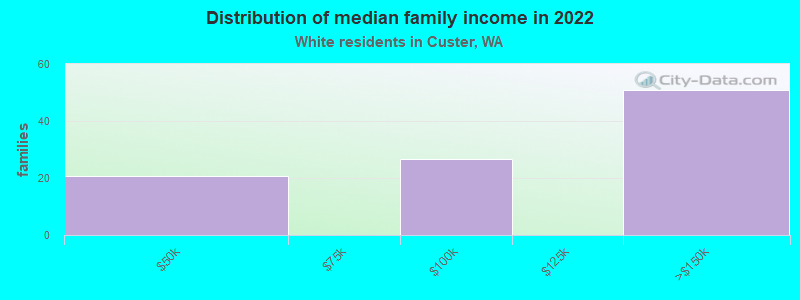 Distribution of median family income in 2022