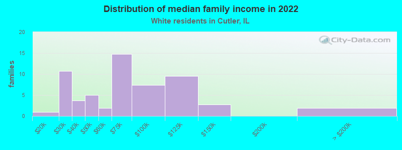 Distribution of median family income in 2022