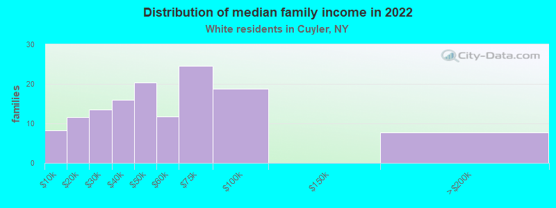 Distribution of median family income in 2022