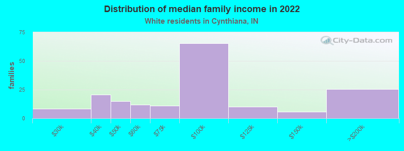 Distribution of median family income in 2022