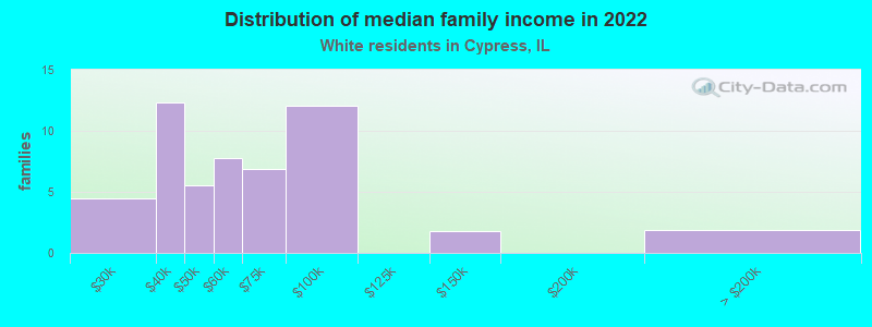 Distribution of median family income in 2022