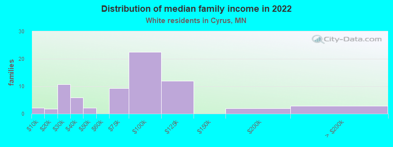 Distribution of median family income in 2022