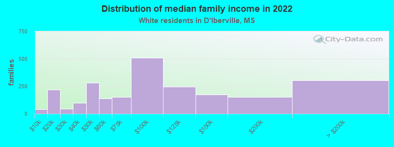 Distribution of median family income in 2022