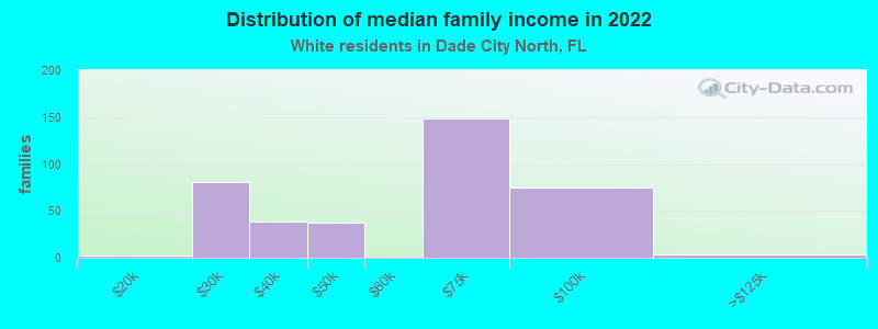 Distribution of median family income in 2022