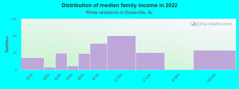 Distribution of median family income in 2022