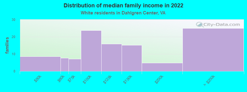 Distribution of median family income in 2022