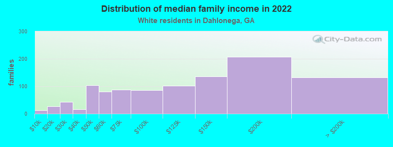 Distribution of median family income in 2022