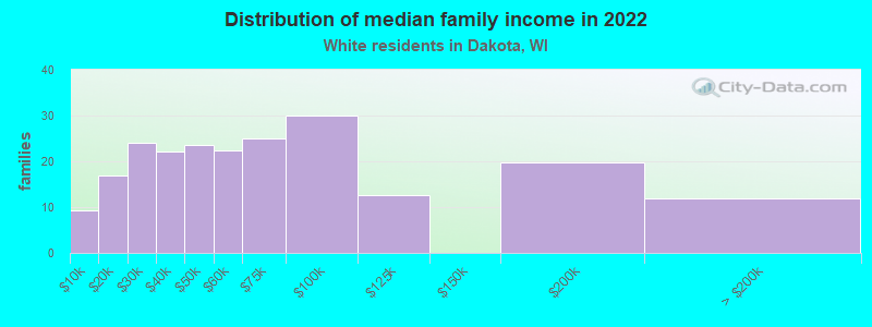 Distribution of median family income in 2022