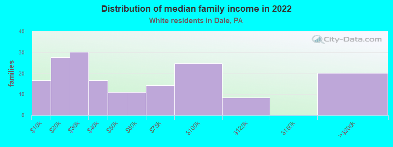 Distribution of median family income in 2022