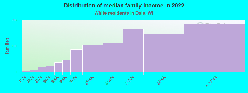 Distribution of median family income in 2022