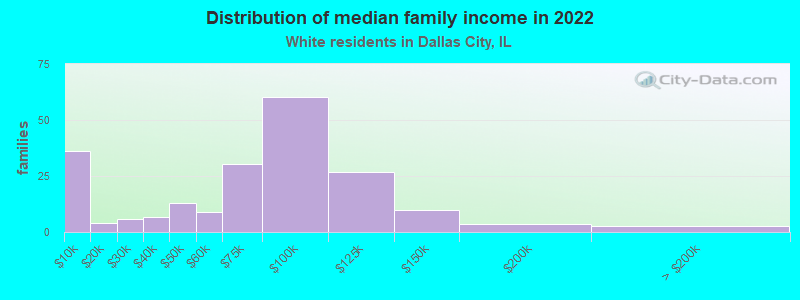 Distribution of median family income in 2022