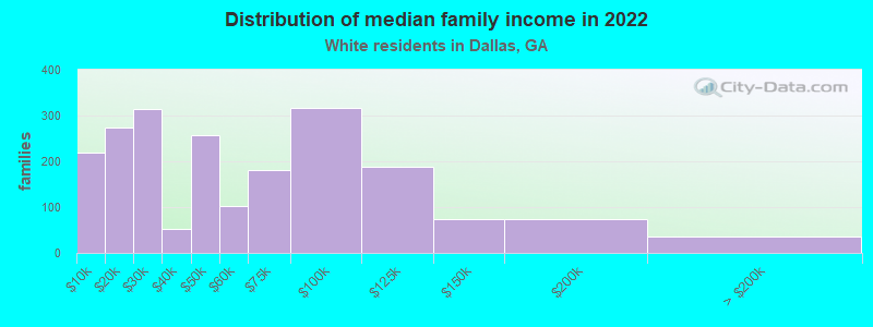 Distribution of median family income in 2022