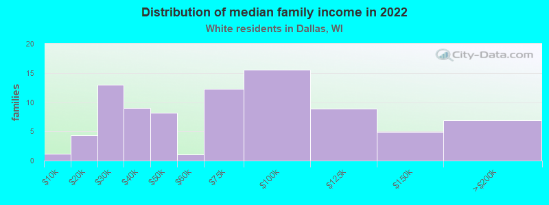 Distribution of median family income in 2022