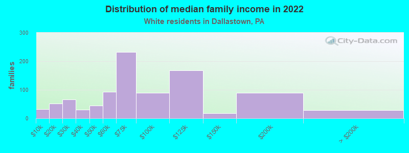 Distribution of median family income in 2022