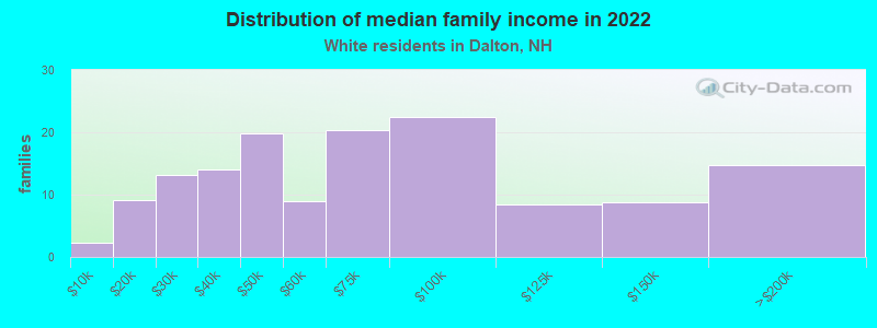 Distribution of median family income in 2022