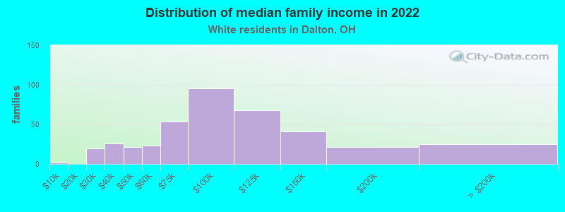 Distribution of median family income in 2022