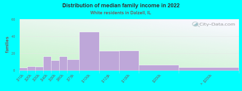 Distribution of median family income in 2022