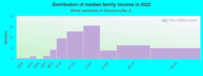 Distribution of median family income in 2022