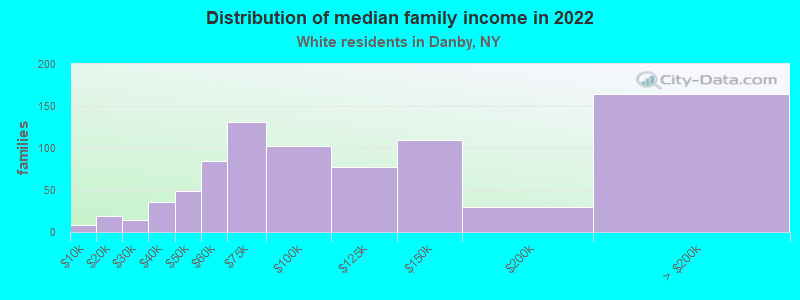 Distribution of median family income in 2022