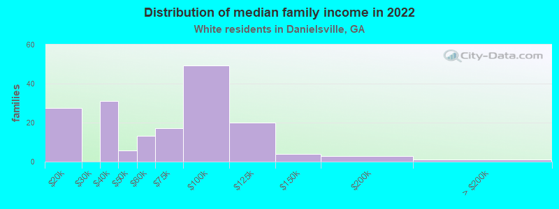 Distribution of median family income in 2022