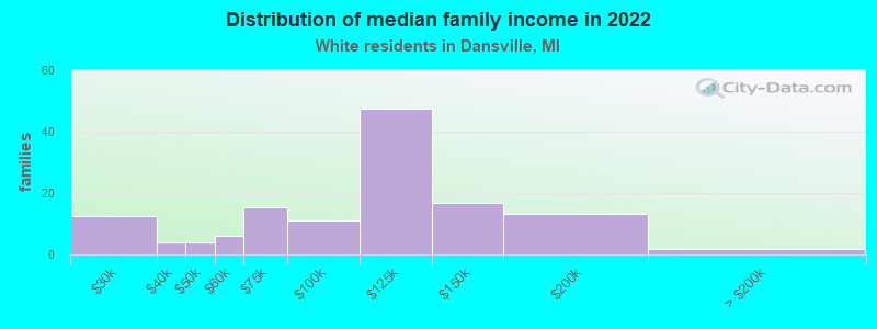 Distribution of median family income in 2022