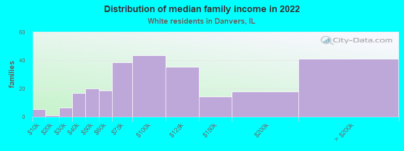 Distribution of median family income in 2022