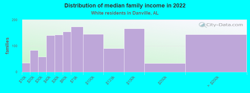 Distribution of median family income in 2022