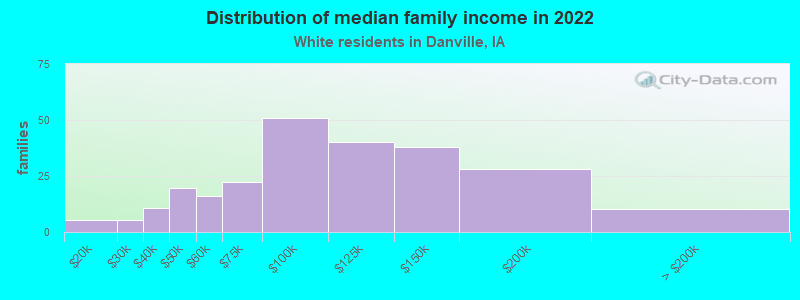 Distribution of median family income in 2022