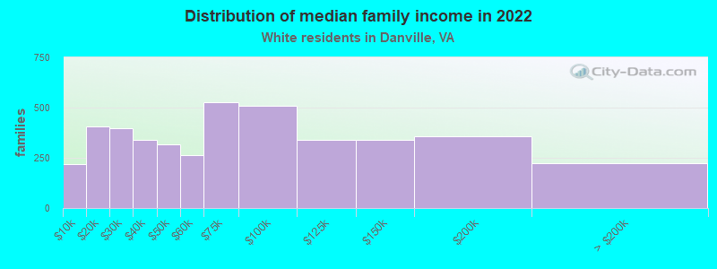 Distribution of median family income in 2022