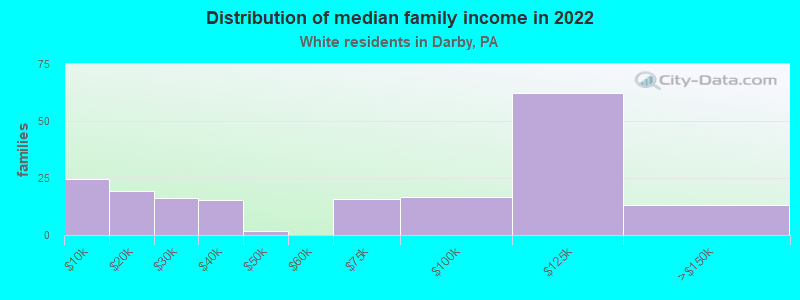 Distribution of median family income in 2022