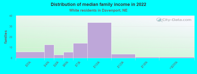 Distribution of median family income in 2022