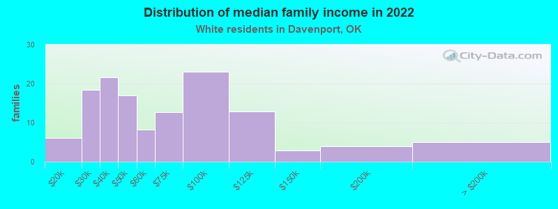 Distribution of median family income in 2022