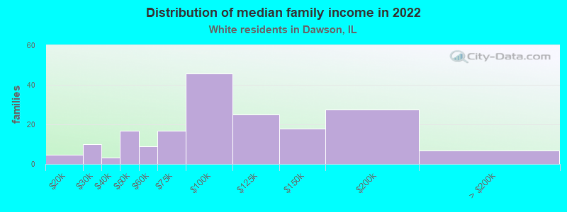 Distribution of median family income in 2022